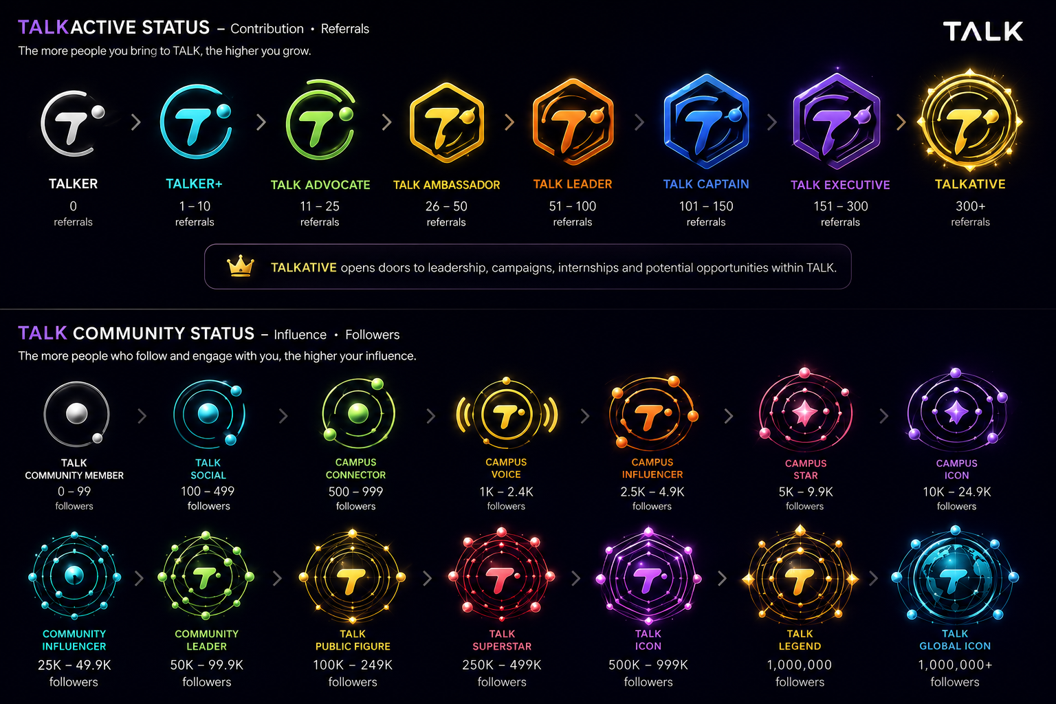 TALK Status Badge System — all 22 levels